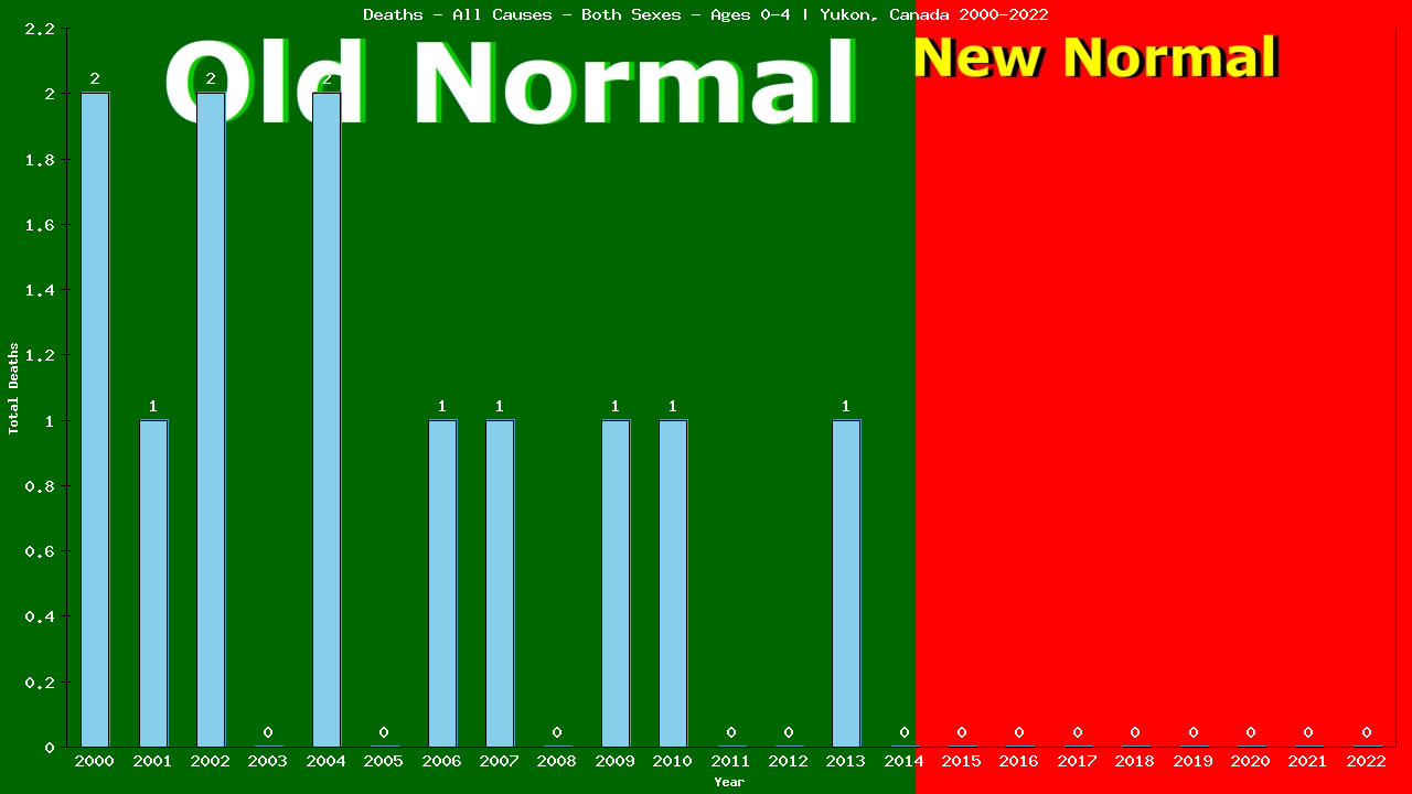 Graph showing Deaths - All Causes - Pre-schooler - Aged 0-4 | Yukon, Canada